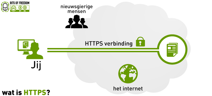 HTTPS diagram Bits of Freedom